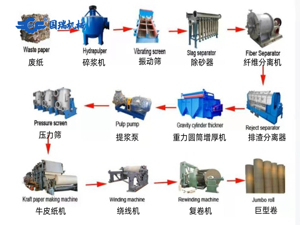 牛皮纸工艺流程.jpg